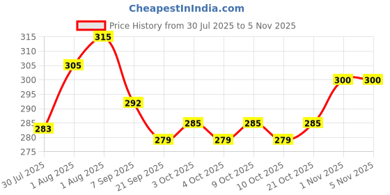 flipkart.com sgm Educational Flash Cards for Kids with Sound Feature Alphabets,animals,all learning cards are included Baby Monitor sgm Price History Graph from 30 Jul 2025 to 5 Nov 2025