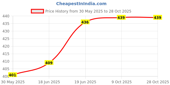 flipkart.com searegal Educational Flash Cards Toy searegal Price History Graph from 30 May 2025 to 28 Oct 2025
