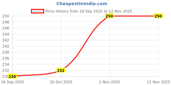 flipkart.com pezyox Educational Fruit Jigsaw Puzzle for Kids to Enhance Their Knowledge About Fruit and Teach Your Kids About Fruits. pezyox Price History Graph from 16 Sep 2025 to 12 Nov 2025