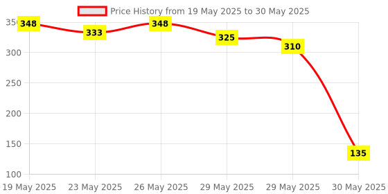 flipkart.com little olive Educational Game : Search and Find | Reusable Activity Mats with 2 Marker Pen little olive Price History Graph from 19 May 2025 to 30 May 2025