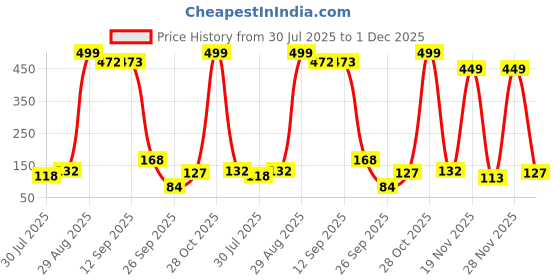 flipkart.com little olive Educational Game : Smart Art | Reusable Activity Mats with 2 Marker Pens little olive Price History Graph from 30 Jul 2025 to 1 Dec 2025