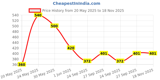 flipkart.com gomzy Educational Interlocking Connecting Excellent Creative Building Blocks Toy gomzy Price History Graph from 20 May 2025 to 17 Nov 2025