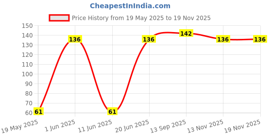 flipkart.com ratnas EDUCATIONAL JIGSAW ANIMAL ratnas Price History Graph from 19 May 2025 to 18 Nov 2025