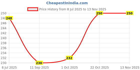 flipkart.com pezyox EDUCATIONAL JIGSAW BIRD (44 Pieces) pezyox Price History Graph from 8 Jul 2025 to 12 Nov 2025