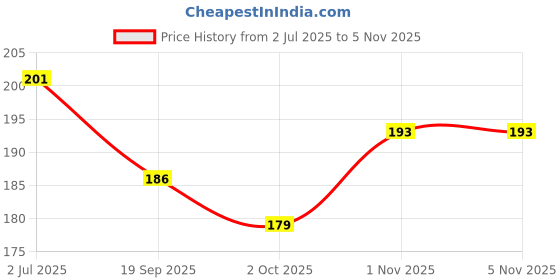 flipkart.com arniyavala Educational jigsaw bird 44 pieces for kids-multicolour arniyavala Price History Graph from 2 Jul 2025 to 5 Nov 2025