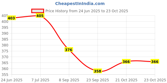 flipkart.com arniyavala Educational Jigsaw Puzzle Range for Kids. (India MAP) arniyavala Price History Graph from 24 Jun 2025 to 23 Oct 2025