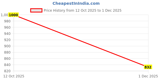 flipkart.com cozyfy Educational Kids Laptop Learning Toy with Mouse Games 20 Fun Computer Activity cozyfy Price History Graph from 12 Oct 2025 to 1 Dec 2025