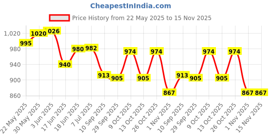 flipkart.com fiddlerz Educational Kids Laptop Toy with 20 Learning Activities Alphabet Numbers Words fiddlerz Price History Graph from 22 May 2025 to 15 Nov 2025