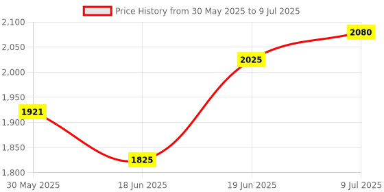 flipkart.com goshoppe enterprises Educational Kids Laptop/Notebook/ Computer with 30 Fun Activities goshoppe enterprises Price History Graph from 30 May 2025 to 9 Jul 2025