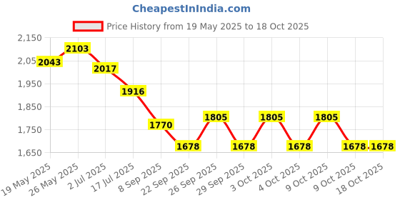 flipkart.com anushka toys Educational Kids Notebook Computer-Fun Activities for boys/girls birthday gifts anushka toys Price History Graph from 19 May 2025 to 18 Oct 2025