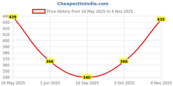 flipkart.com kinegic Educational Laptop kinegic Price History Graph from 16 May 2025 to 2 Nov 2025