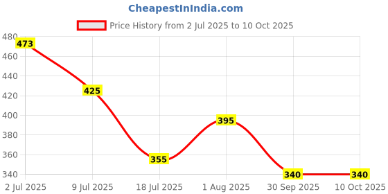 flipkart.com mega star Educational Laptop Computer mega star Price History Graph from 2 Jul 2025 to 10 Oct 2025