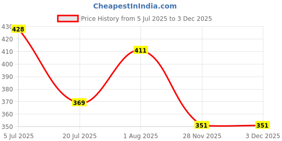 flipkart.com mega star Educational Laptop Computer for Kids - Convenient Learning Alphabet and Numbers mega star Price History Graph from 5 Jul 2025 to 30 Nov 2025