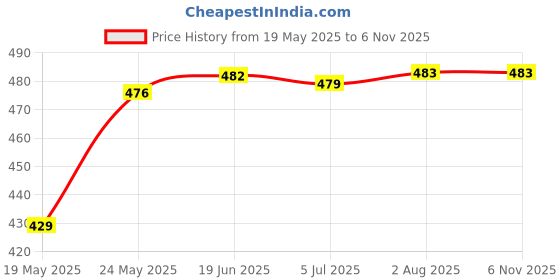 flipkart.com excellence toys Educational Laptop Computer for Kids Girls - Colour As per Stock excellence toys Price History Graph from 19 May 2025 to 2 Nov 2025