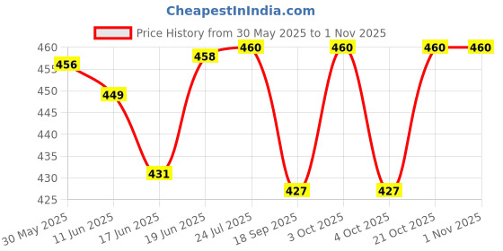 flipkart.com ridhimani Educational Laptop Computer for Kids | Learning Laptop Toy with Sound & Music ridhimani Price History Graph from 30 May 2025 to 31 Oct 2025