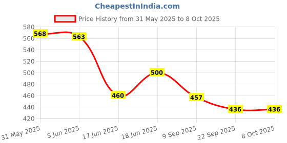 flipkart.com pulsbery Educational Laptop Computer for Kids With Learning Alphabet and Numbers pulsbery Price History Graph from 31 May 2025 to 8 Oct 2025