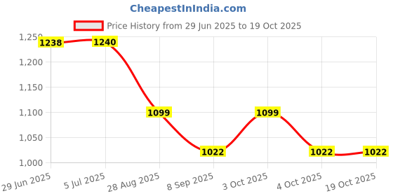 flipkart.com hashone Educational Laptop Computer Toy for Kids-20 Fun Activity Learning Machine hashone Price History Graph from 29 Jun 2025 to 19 Oct 2025