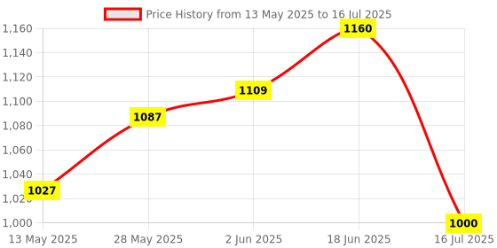 flipkart.com mayank & company Educational Laptop Computer Toy for Kids Above 3 Years - 20 Fun Activity Learning Machine, Now Learn Letter, Words, Games, Mathematics, Music, Logic, Memory Tool mayank & company Price History Graph from 13 May 2025 to 18 Jun 2025