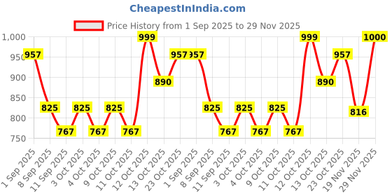 flipkart.com star impex Educational Laptop Computer Toy with Mouse Above 3 Years - 20 Fun Activity star impex Price History Graph from 1 Sep 2025 to 29 Nov 2025