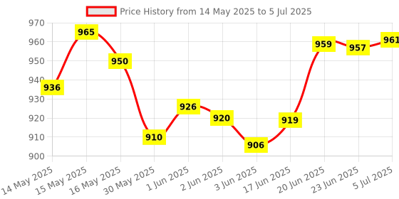 flipkart.com tritrend Educational Laptop Computer Toy with Mouse for Kids tritrend Price History Graph from 14 May 2025 to 5 Jul 2025