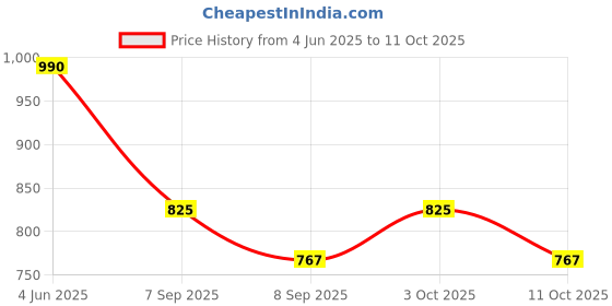 flipkart.com goshoppe enterprises Educational Laptop Computer Toy with Mouse for kids goshoppe enterprises Price History Graph from 4 Jun 2025 to 11 Oct 2025
