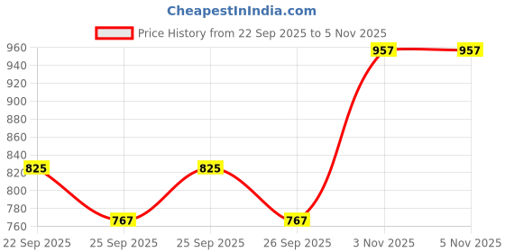 flipkart.com jr club Educational Laptop Computer Toy with Mouse for Kids jr club Price History Graph from 22 Sep 2025 to 5 Nov 2025