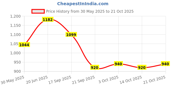 flipkart.com pepstter Educational Laptop Computer Toy with Mouse for Kids 3 Years - 20 Fun Activity pepstter Price History Graph from 30 May 2025 to 21 Oct 2025