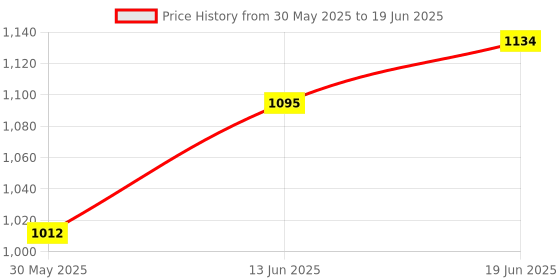 flipkart.com countrylink Educational Laptop Computer Toy with Mouse for Kids above 3 Year 20 Fun Activity countrylink Price History Graph from 30 May 2025 to 19 Jun 2025