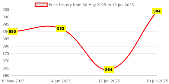 flipkart.com countrylink Educational Laptop Computer Toy with Mouse for Kids above 3 Year 20 Fun Activity countrylink Price History Graph from 30 May 2025 to 18 Jun 2025