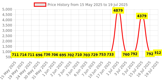 flipkart.com j k international Educational Laptop Computer Toy with Mouse for Kids Above 3 Years j k international Price History Graph from 15 May 2025 to 16 Jul 2025