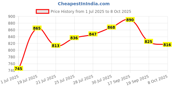 flipkart.com himanshu tex Educational Laptop Computer Toy with Mouse for Kids Above 3 Years himanshu tex Price History Graph from 1 Jul 2025 to 8 Oct 2025
