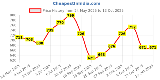flipkart.com j k international Educational Laptop Computer Toy with Mouse for Kids Above 3 Years j k international Price History Graph from 24 May 2025 to 11 Oct 2025