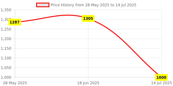 flipkart.com kmc kidoz Educational Laptop Computer Toy with Mouse for Kids Above 3 Years - 20 Fun Activity Learning Machine, Now Learn Letter, Words, Games, Mathematics, Music, Logic, Memory Tool kmc kidoz Price History Graph from 28 May 2025 to 14 Jul 2025