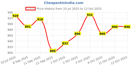flipkart.com the red baby Educational Laptop Computer Toy with Mouse for Kids Above 3 Years Educational Electronic Hobby Kit the red baby Price History Graph from 10 Jul 2025 to 13 Oct 2025