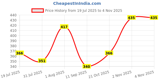 flipkart.com kinegic Educational Laptop for Fun Activities Enhancing Skills of Children for Boy kinegic Price History Graph from 19 Jul 2025 to 4 Nov 2025