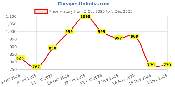 flipkart.com jr club Educational Laptop for Kids Toys, 20 Fun Computer Activities Learning Machine jr club Price History Graph from 3 Oct 2025 to 30 Nov 2025