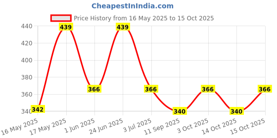 flipkart.com kinegic Educational Laptop For Kids With LED Screen for kiddz. kinegic Price History Graph from 16 May 2025 to 15 Oct 2025