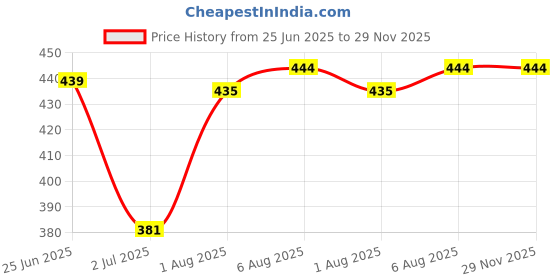 flipkart.com jayaansh traders Educational Laptop Notebook Computer for kids with 26 English Words ) jayaansh traders Price History Graph from 25 Jun 2025 to 28 Nov 2025