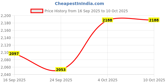 flipkart.com tagos bazar Educational Laptop Notebook Computer with Mouse and Power Adaptor with 30 Fun tagos bazar Price History Graph from 16 Sep 2025 to 9 Oct 2025
