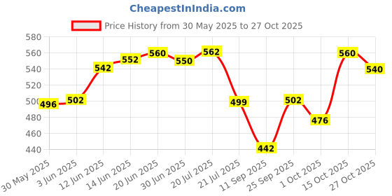 flipkart.com rsa enterprises Educational Laptop Sound Toy Best Gift For Kids Toddler rsa enterprises Price History Graph from 30 May 2025 to 27 Oct 2025
