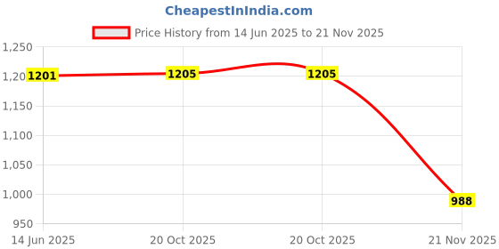 flipkart.com giggle nest Educational Laptop Toy for Kids Above 3 Years | 20 Fun Learning Activities giggle nest Price History Graph from 14 Jun 2025 to 21 Nov 2025