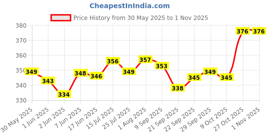 flipkart.com kobbet Educational Laptop Toy for Kids Battery Operated Toy with Light & Music Effect kobbet Price History Graph from 30 May 2025 to 1 Nov 2025