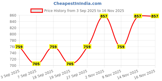 flipkart.com kidzblend Educational Laptop Toy with 20 Learning & Playing Activities for Kids kidzblend Price History Graph from 3 Sep 2025 to 16 Nov 2025