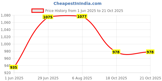 flipkart.com amaflip Educational Laptop Toy with Mouse for Kids Above 3 Years -20 Fun Activity amaflip Price History Graph from 1 Jun 2025 to 20 Oct 2025