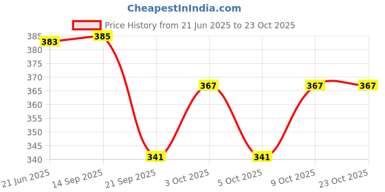 flipkart.com popular Educational Laptop with LED Screen toy for kids popular Price History Graph from 21 Jun 2025 to 23 Oct 2025
