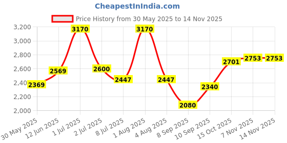 flipkart.com kidzkollection Educational Laptop/Notebook/Computer Toy for Kids kidzkollection Price History Graph from 30 May 2025 to 13 Nov 2025