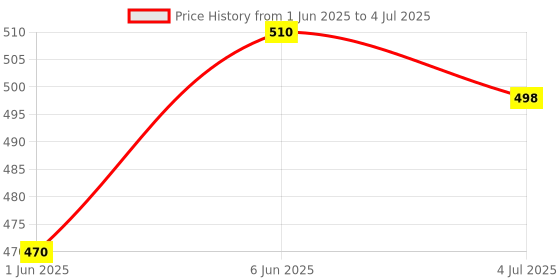 flipkart.com amaflip Educational Learning Alphabet and Numbers with LED and Music Mini Laptop Toy amaflip Price History Graph from 1 Jun 2025 to 4 Jul 2025