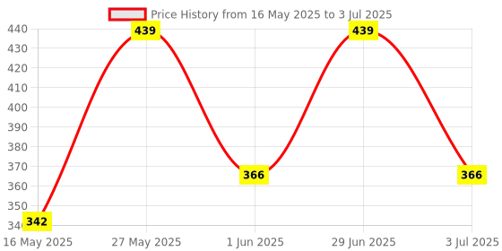 flipkart.com kinegic Educational Learning Alphabet and Numbers with LED Display and Music Laptop Toy kinegic Price History Graph from 16 May 2025 to 3 Jul 2025