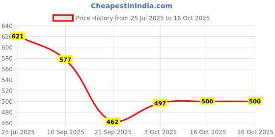 flipkart.com jayaansh traders Educational Learning Alphabets & Number Laptop For Kids…. jayaansh traders Price History Graph from 25 Jul 2025 to 16 Oct 2025