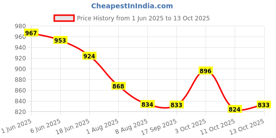 flipkart.com himanshu tex Educational Learning & Fun Activities Kids Laptop Toy Learning Notebook himanshu tex Price History Graph from 1 Jun 2025 to 13 Oct 2025